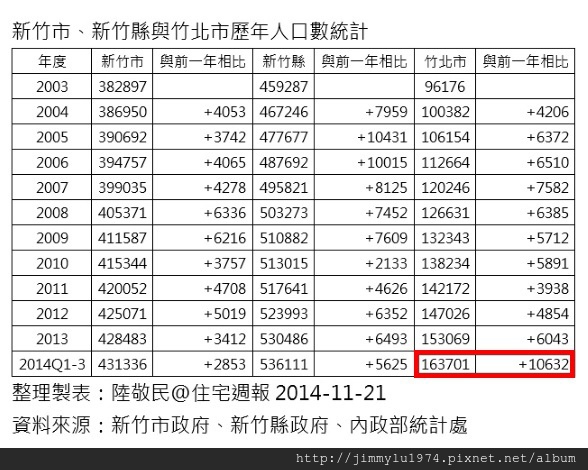 [統計情報] 新竹市、新竹縣與竹北市歷年人口數統計 2014-11-21.jpg