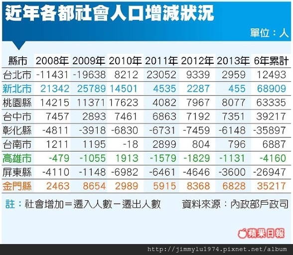 [蘋果日報] 都會區人口增減狀況