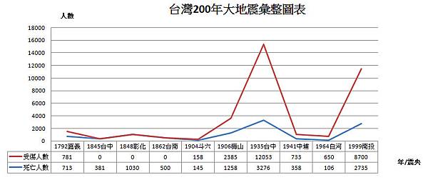 [戴雲發專欄] 臺灣200年大地震整圖表