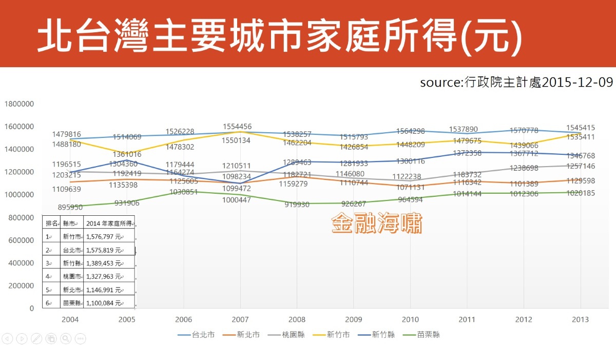 圖1：歷年北台灣主要縣市家庭所得統計.jpg