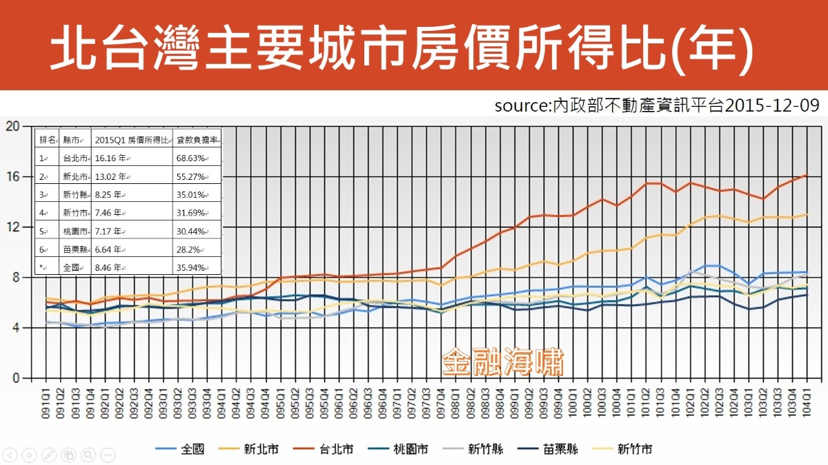 圖2：歷年北台灣主要縣市房價所得比統計.jpg