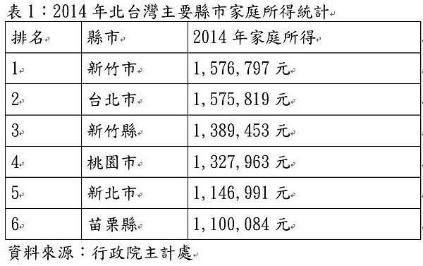 表1：2014年北台灣主要縣市家庭所得統計.jpg