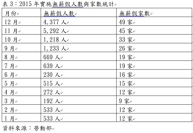 表3：2015年實施無薪假人數與家數統計.jpg