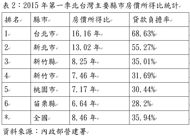 表2：2015年第一季北台灣主要縣市房價所得比統計.jpg