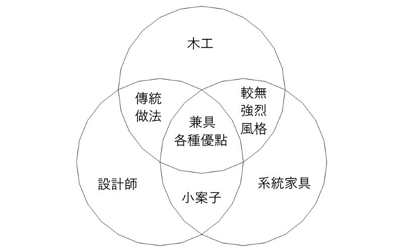 [歐提專欄] 木工？設計師？系統櫃？接案者的微妙競合2016-01-12.jpg