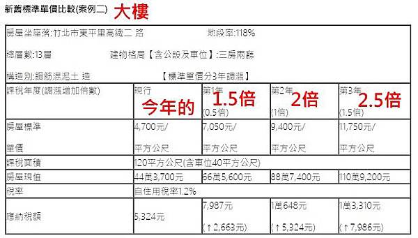 [住週快訊]新竹房屋稅大調漲？2016-07-20 002