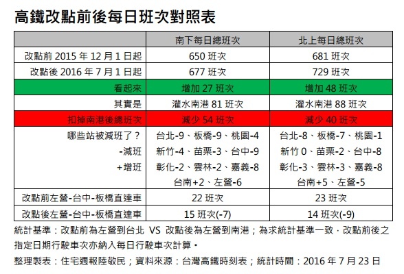 [住週時論]高鐵大改點？其實大減班！2016-07-23 003.jpg