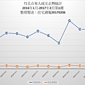 [市場報告]來人成交走勢統計-竹北市20170206.jpg