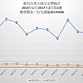 [市場報告]來人成交走勢統計-新竹市20170206.jpg