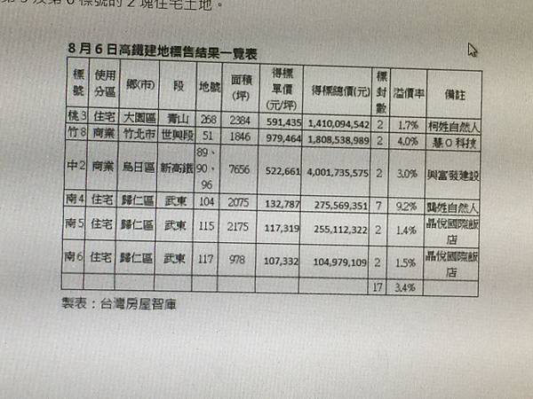 [專題報導]竹北高鐵標地創新價20180807-2.jpg