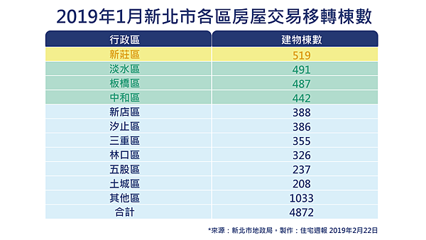 新北房市交易 新莊拔頭籌2.png