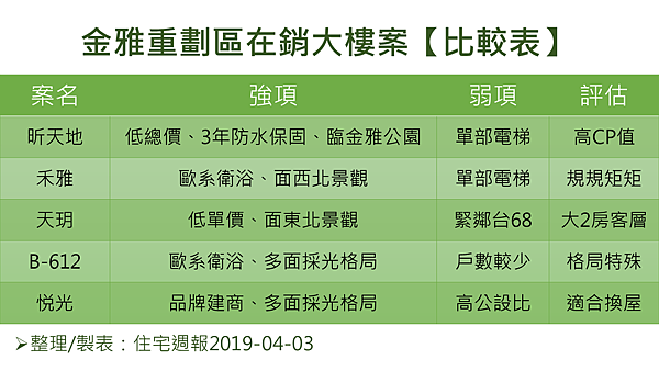 [專題報導] 金雅重劃區戰況分析-比較表.png