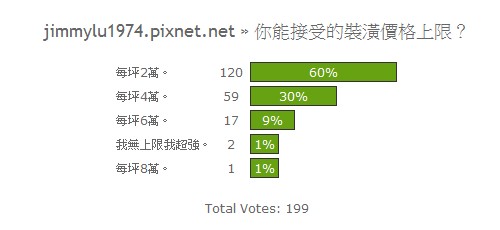 [投票] 18：你能接受的裝潢價格上限？.jpg