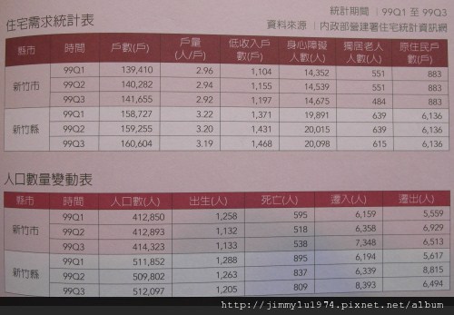 [新竹] 統計資訊03：住宅需求 2011-05-25.JPG