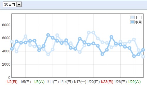 月統計 2011-02-01.jpg