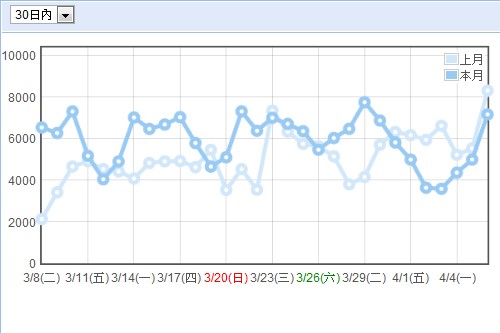 月統計 2011-04-07.jpg