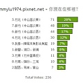 投票結果02：你現在住哪裡？.jpg