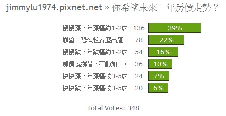 投票結果16：未來一年房價走勢？.jpg