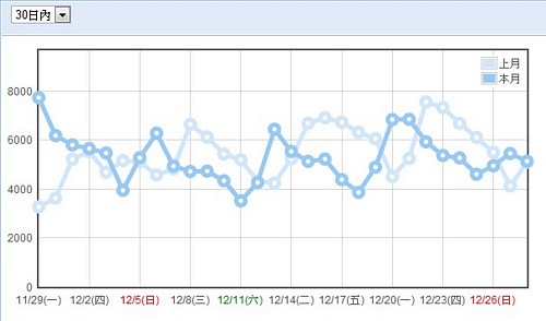 月統計 2010-12-29.jpg