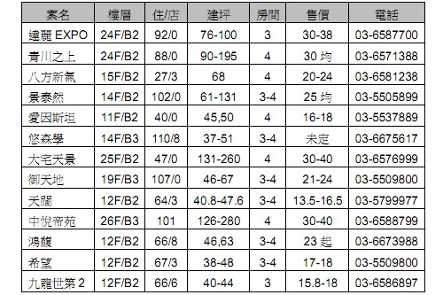 竹北水岸(相關)推案一覽表 2011-01-06.jpg