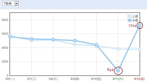 週人氣統計(異常報告) 10-0913.jpg