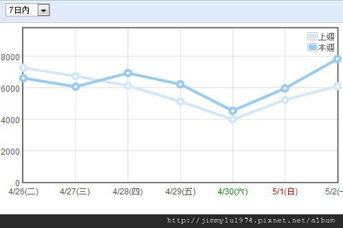 週統計 2011-05-03.jpg