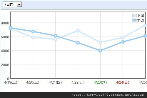 週統計 2011-04-26.jpg