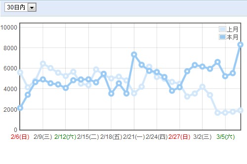 月統計 2011-03-08.jpg