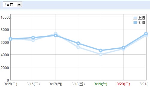 週統計 2011-03-22.jpg