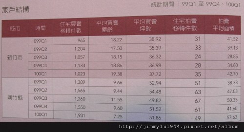 [新竹] 統計資訊05：家戶結構 2011-05-25.JPG