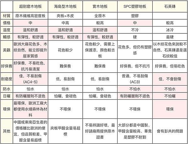 最常見的地板5大類型材質分析及優缺點比較表（圖片來源：Kronotex德國目錄）_结果