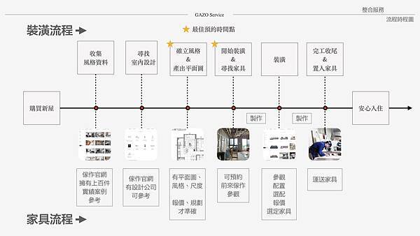 傢作裝潢及家具流程