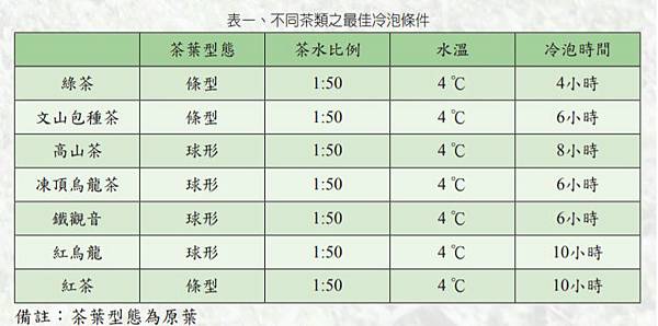 冷泡最佳條件.jpg 冷泡最佳條件.jpg