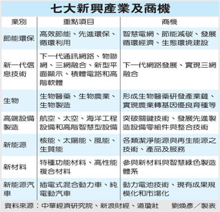 十二五／七新興產業 撐起大陸15%GDP