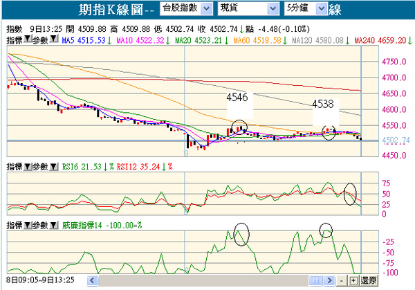 090109大盤盤後五分鐘走勢.bmp