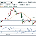 090112大盤五分鐘走勢圖-威廉指標.bmp