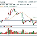 090112大盤五分鐘走勢圖-成交量.bmp