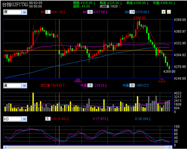 090205台指期五分鐘走勢圖.bmp