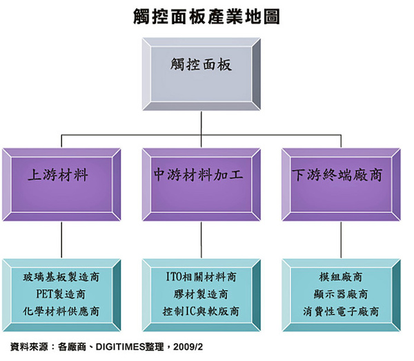 觸控面板產業地圖090219.jpg