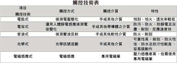 觸控面板技術表