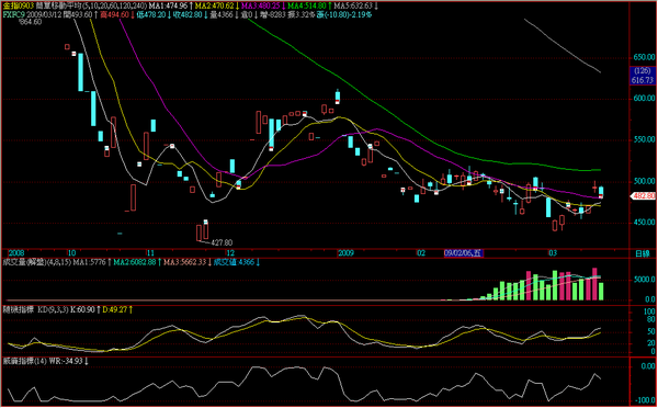 090312金融期指日線走勢.png