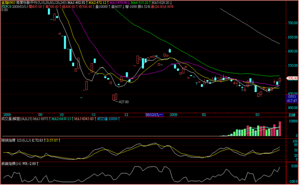 090313金融期指日線走勢.png