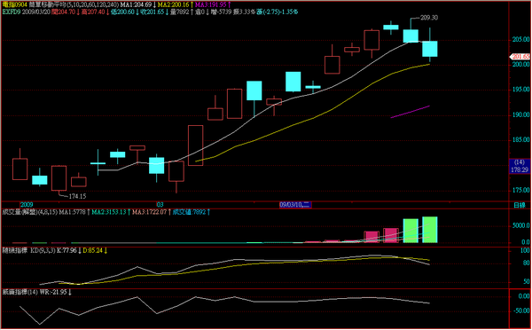 090320電子期指日線走勢.png