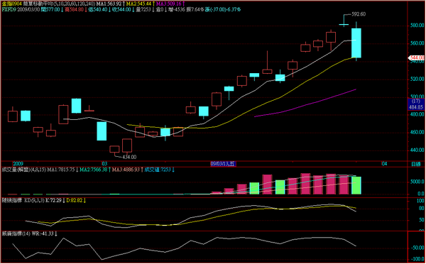 090330金融期指日線走勢.png