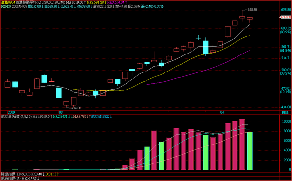 090407金融期指日線走勢.png