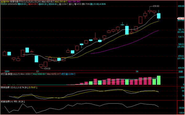 090408金融期指日線走勢.png