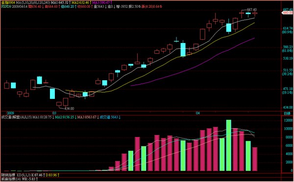 090414金融期指日線走勢.png