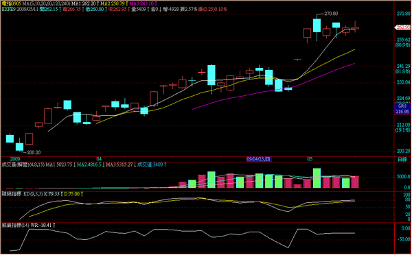 090511電子期指日線走勢.png