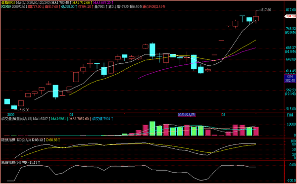 090511金融期指日線走勢.png