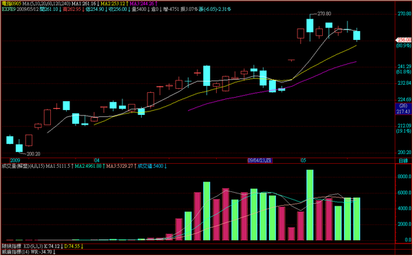 090512電子期指日線走勢.png
